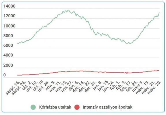 Újabb negatív csúcson a kórházban kezelt súlyos betegek száma